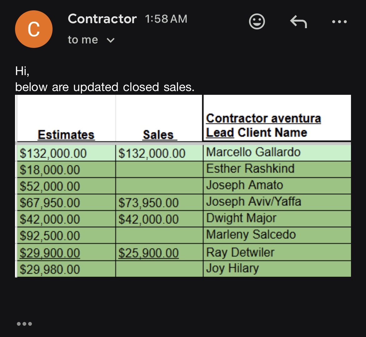 Closed sales report showing recent client estimates and sales